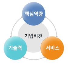 기업비전을 이루는 핵심역량,기술력,서비스를 나타낸 도형이미지입니니다.